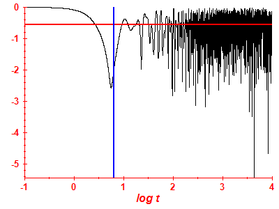 Survival probability log